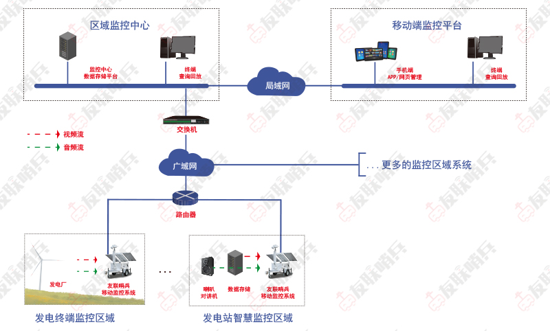 友聯哨兵無線監控系統網絡拓撲圖